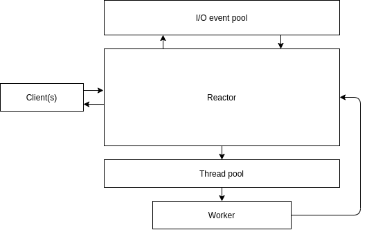 /reactor-pattern/thread-pool-pattern.png