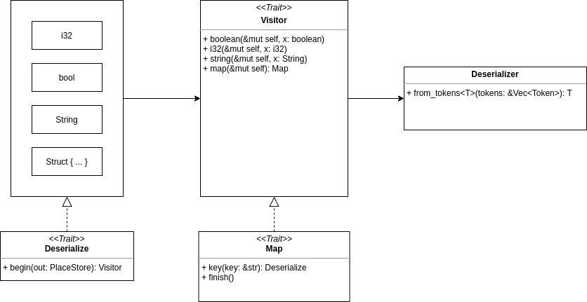 /learn-rust-by-lib-miniminiserde/deserialize.png