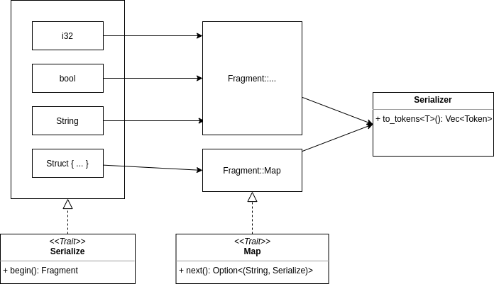 /learn-rust-by-lib-miniminiserde/serialize.png